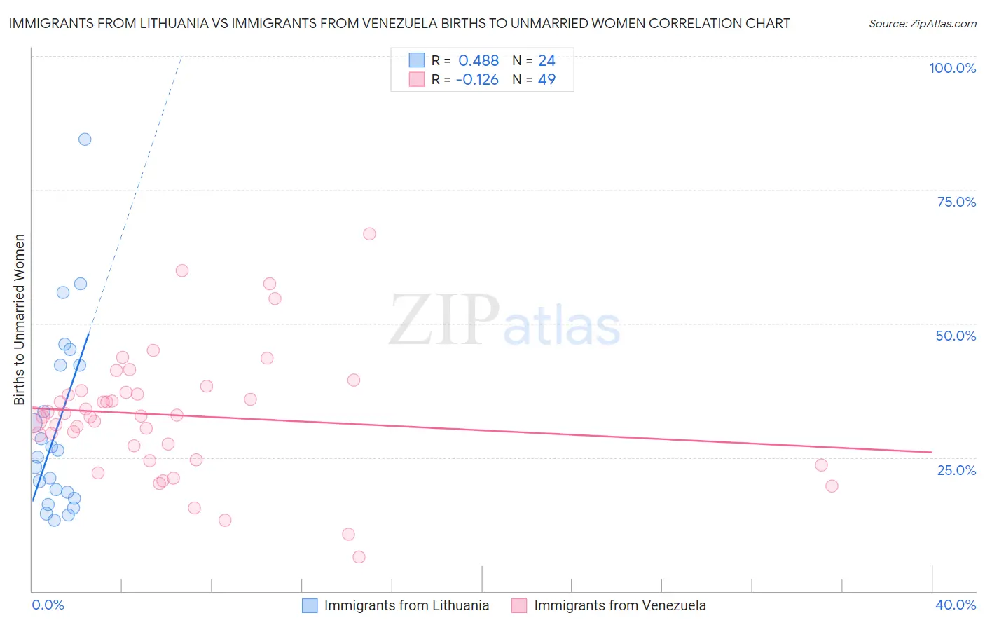 Immigrants from Lithuania vs Immigrants from Venezuela Births to Unmarried Women