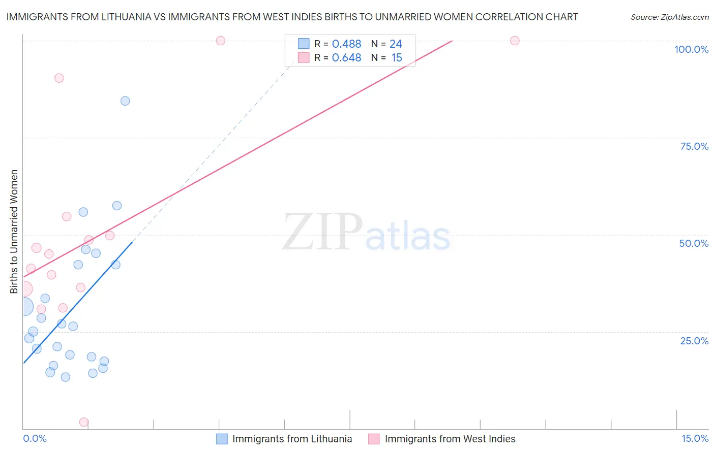 Immigrants from Lithuania vs Immigrants from West Indies Births to Unmarried Women