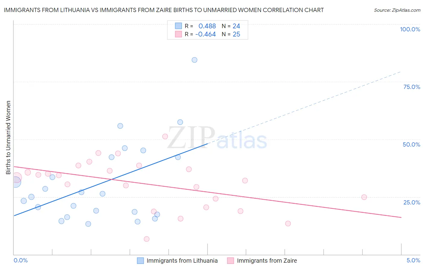 Immigrants from Lithuania vs Immigrants from Zaire Births to Unmarried Women