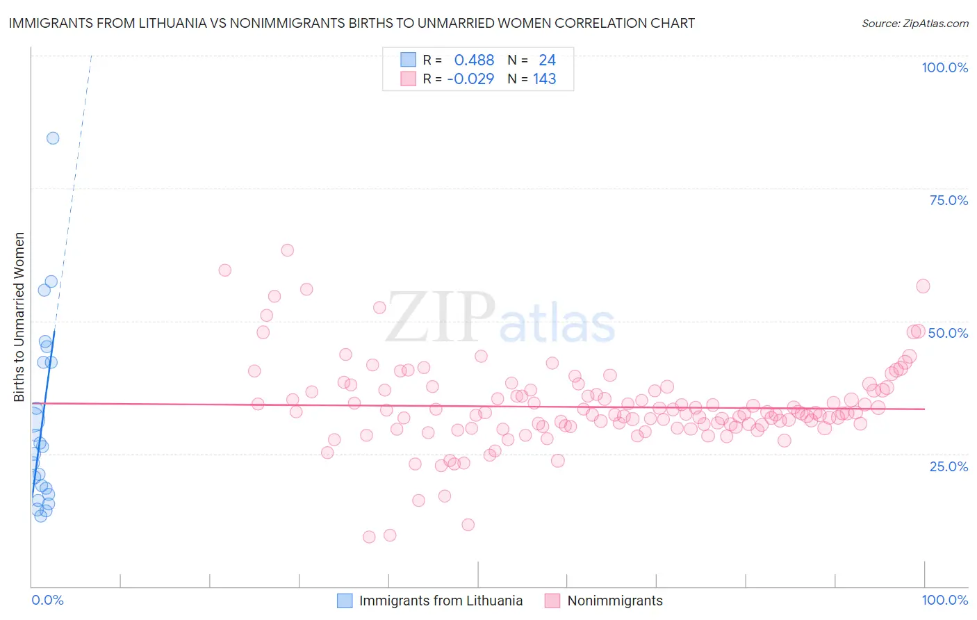 Immigrants from Lithuania vs Nonimmigrants Births to Unmarried Women