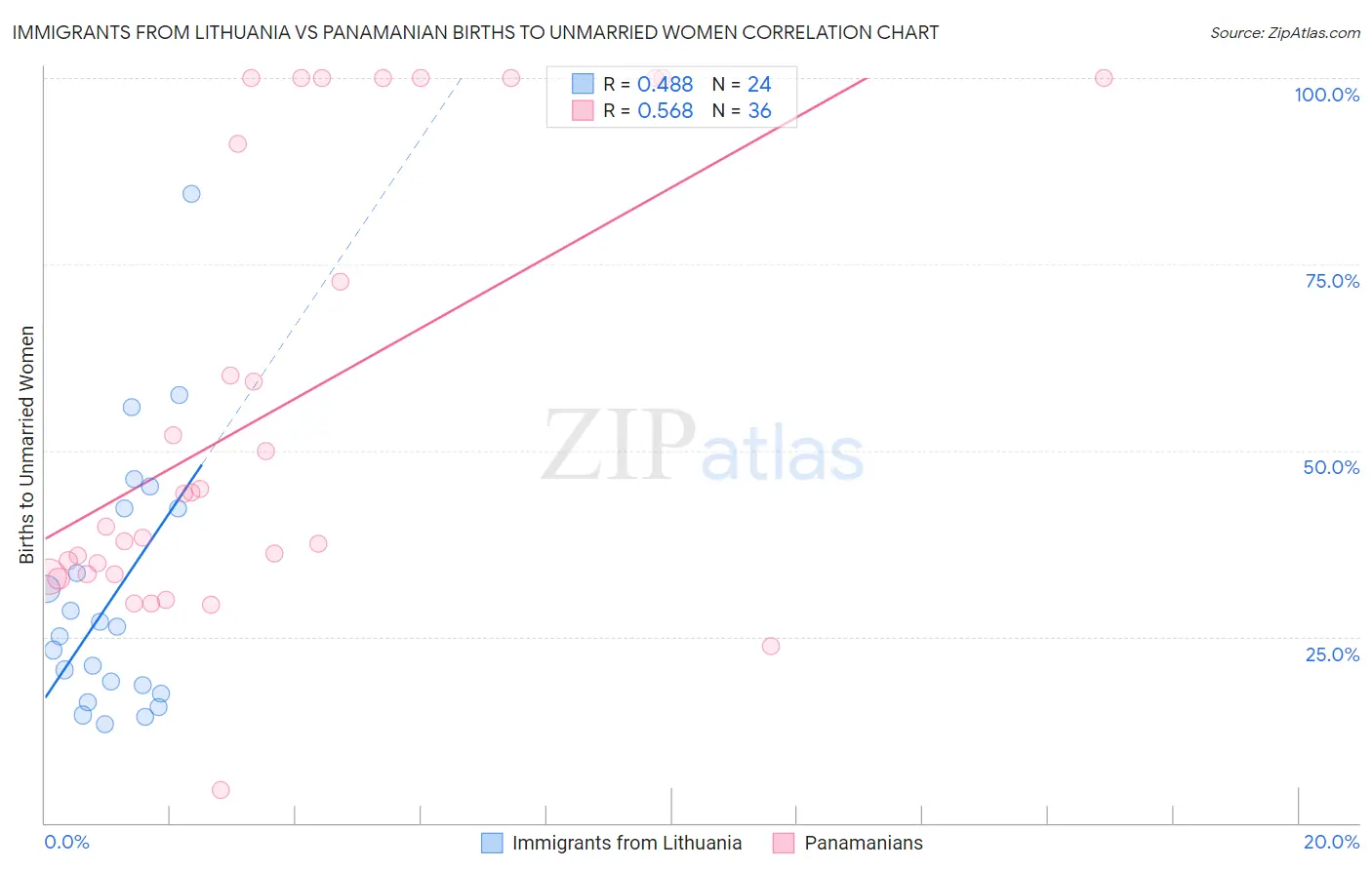 Immigrants from Lithuania vs Panamanian Births to Unmarried Women