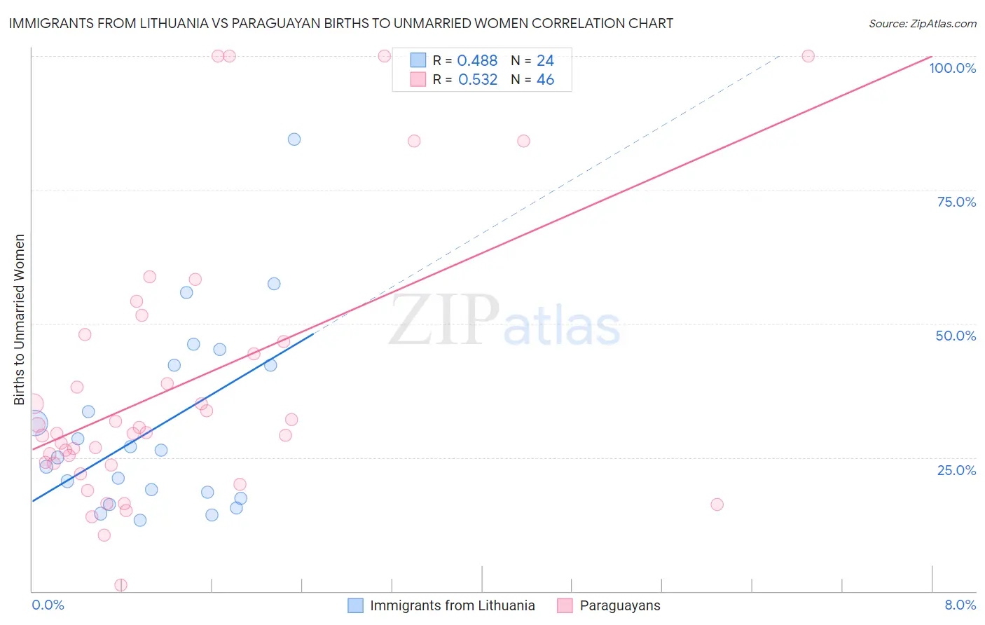 Immigrants from Lithuania vs Paraguayan Births to Unmarried Women