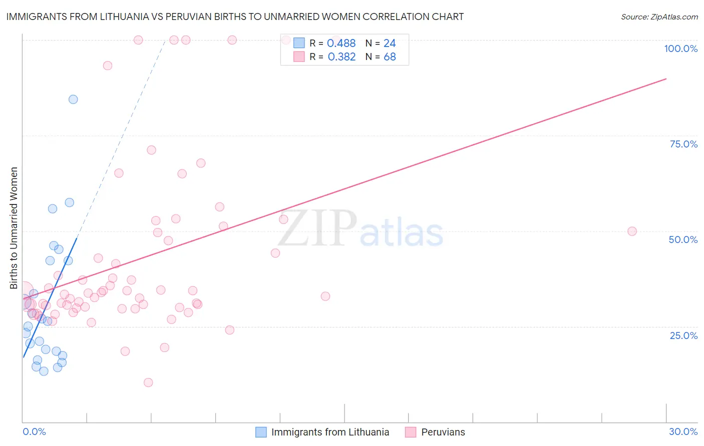 Immigrants from Lithuania vs Peruvian Births to Unmarried Women