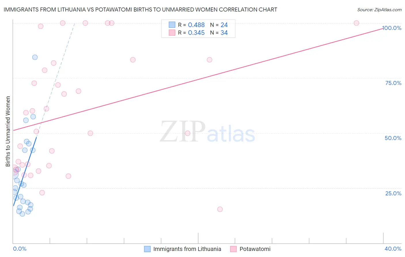 Immigrants from Lithuania vs Potawatomi Births to Unmarried Women