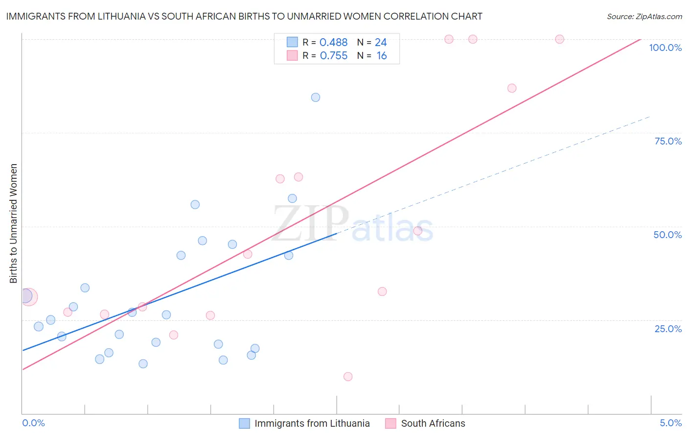 Immigrants from Lithuania vs South African Births to Unmarried Women