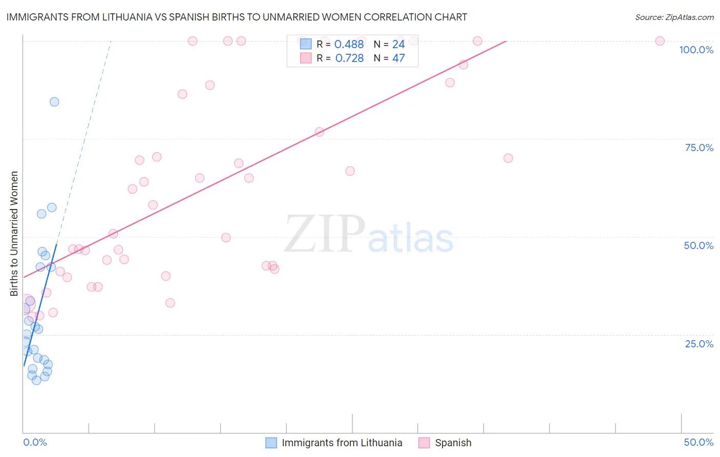 Immigrants from Lithuania vs Spanish Births to Unmarried Women