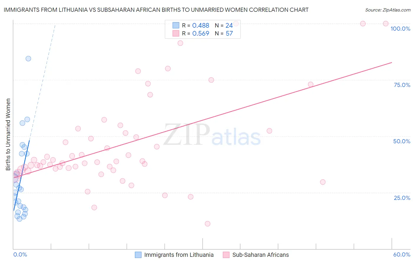 Immigrants from Lithuania vs Subsaharan African Births to Unmarried Women