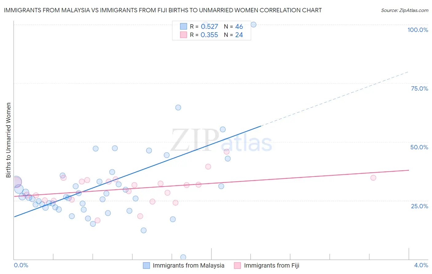 Immigrants from Malaysia vs Immigrants from Fiji Births to Unmarried Women