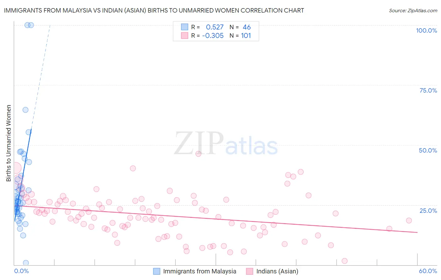 Immigrants from Malaysia vs Indian (Asian) Births to Unmarried Women