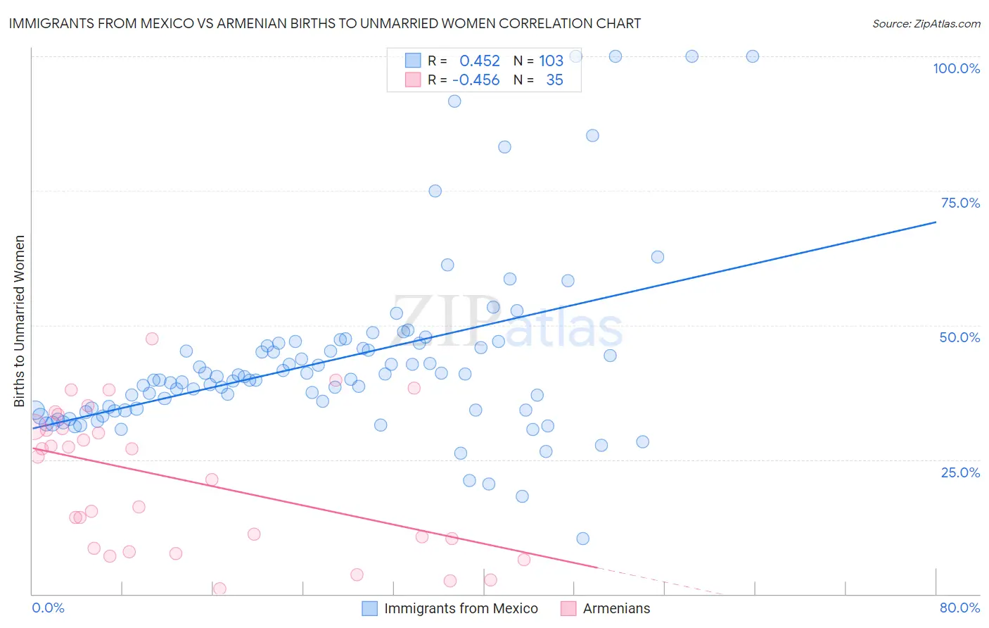 Immigrants from Mexico vs Armenian Births to Unmarried Women