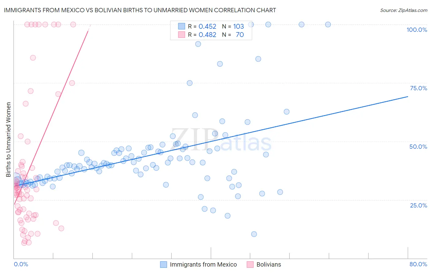 Immigrants from Mexico vs Bolivian Births to Unmarried Women