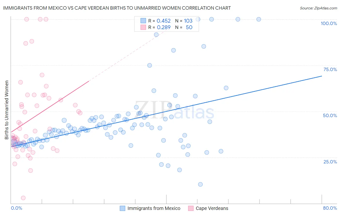 Immigrants from Mexico vs Cape Verdean Births to Unmarried Women