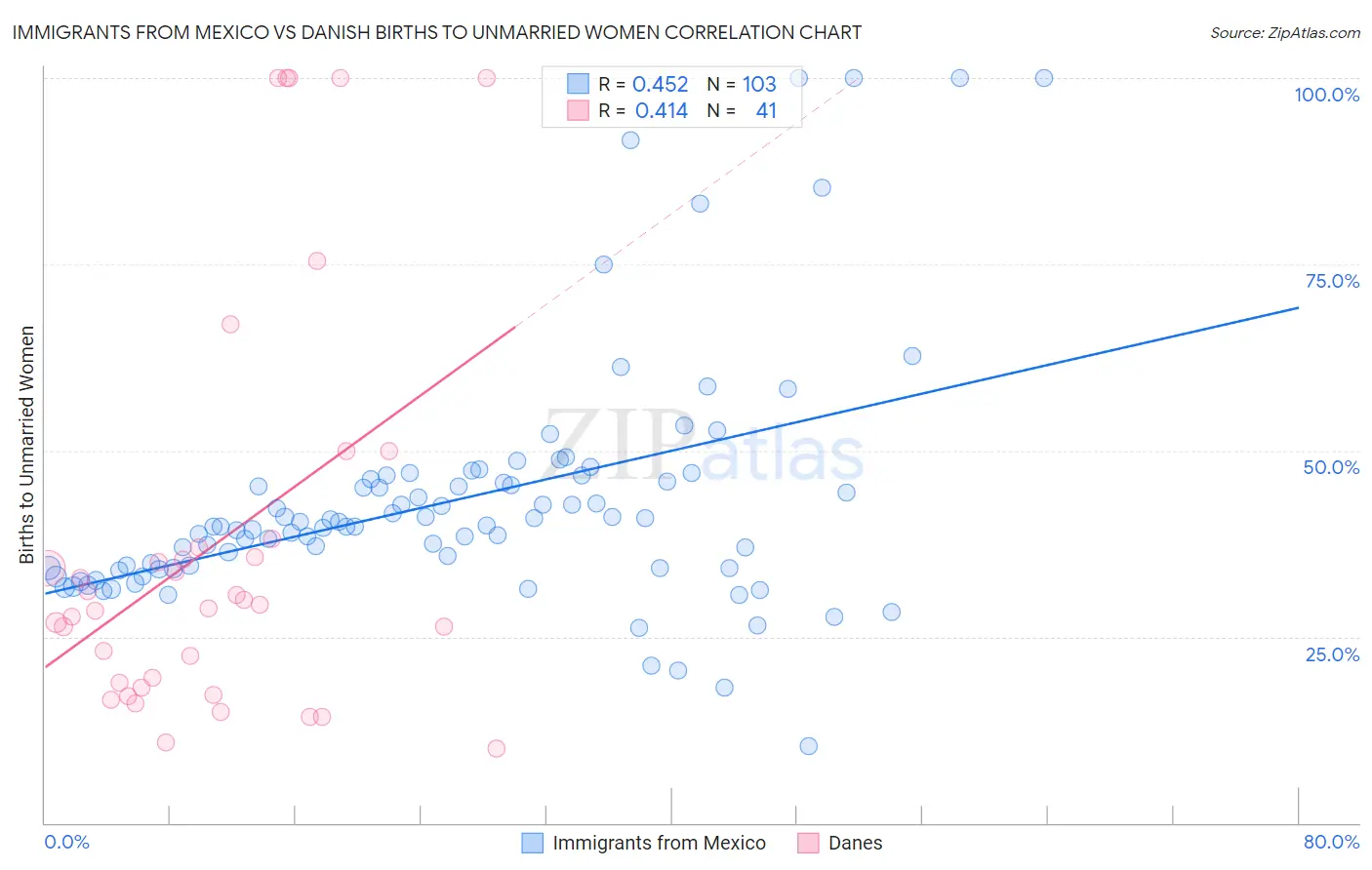 Immigrants from Mexico vs Danish Births to Unmarried Women