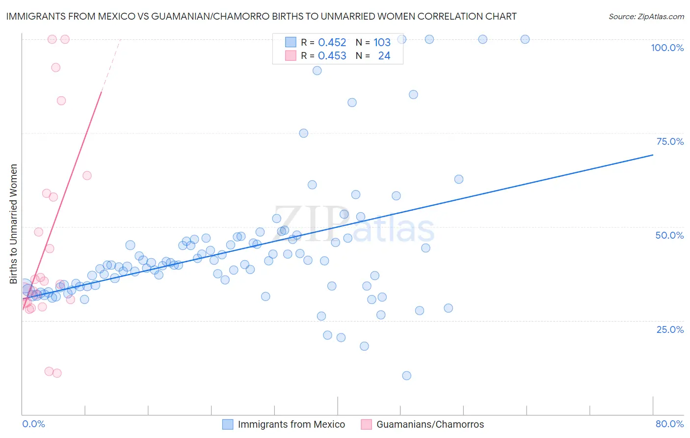 Immigrants from Mexico vs Guamanian/Chamorro Births to Unmarried Women