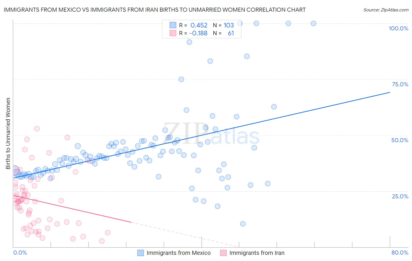 Immigrants from Mexico vs Immigrants from Iran Births to Unmarried Women