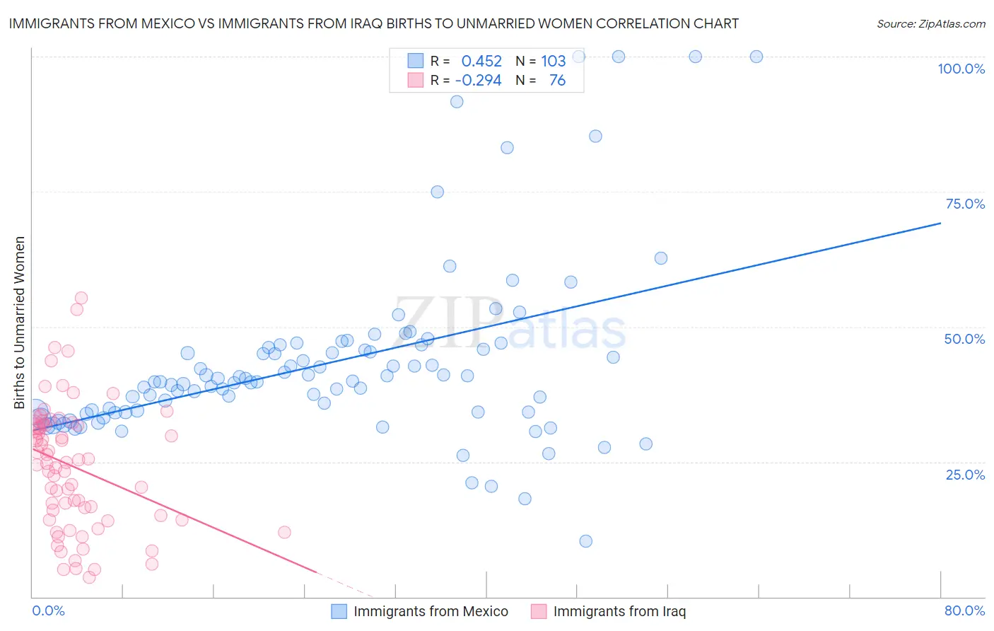 Immigrants from Mexico vs Immigrants from Iraq Births to Unmarried Women