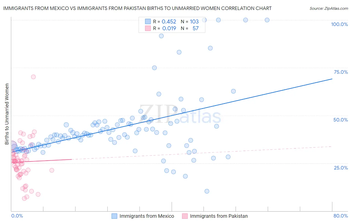 Immigrants from Mexico vs Immigrants from Pakistan Births to Unmarried Women