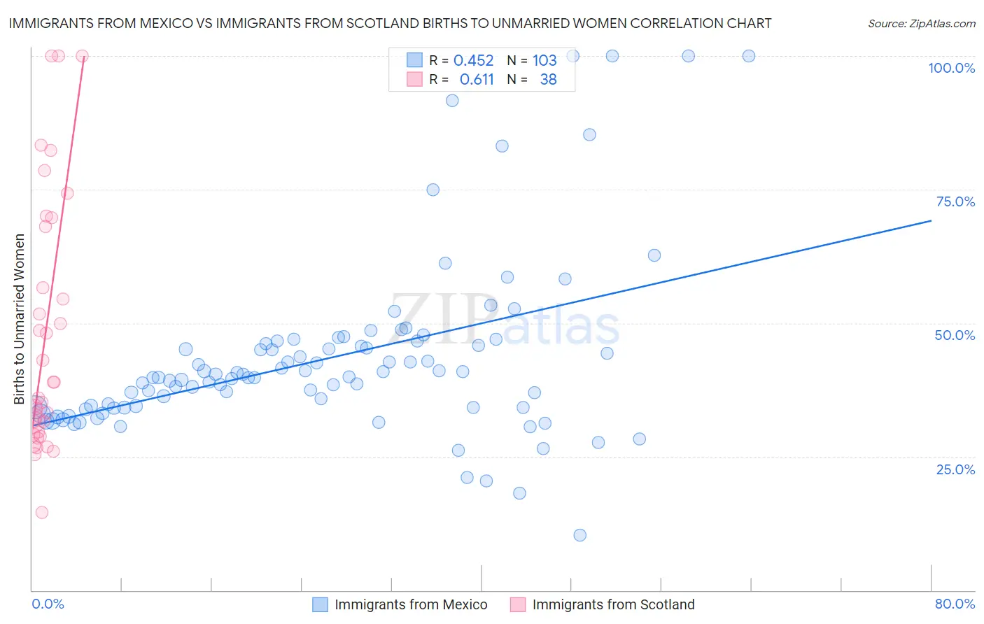 Immigrants from Mexico vs Immigrants from Scotland Births to Unmarried Women