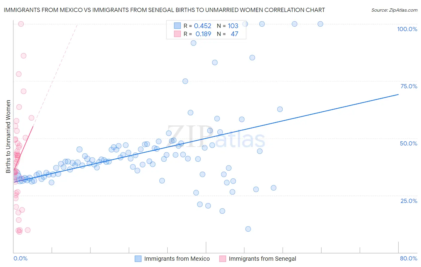 Immigrants from Mexico vs Immigrants from Senegal Births to Unmarried Women