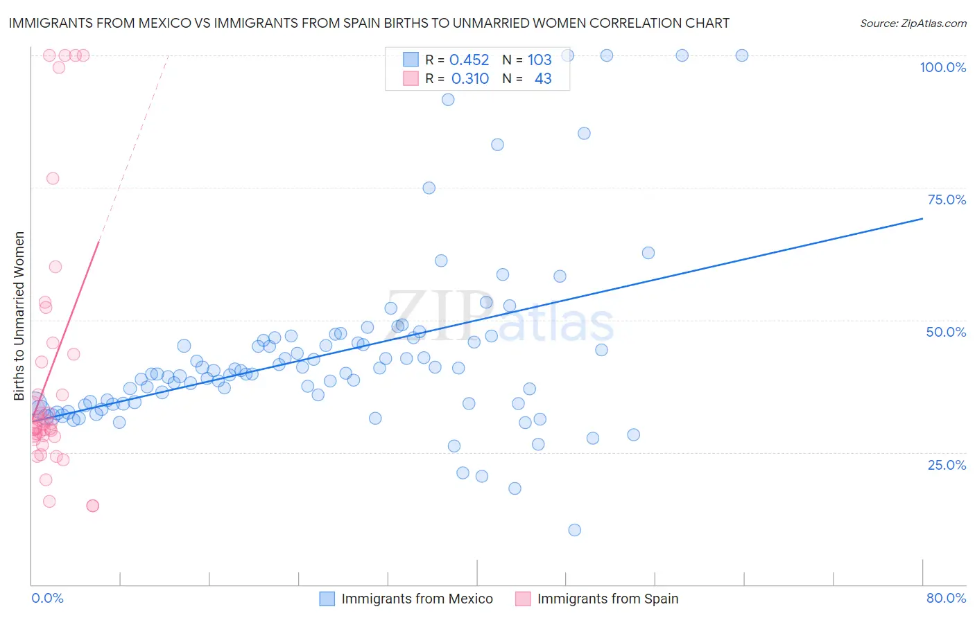Immigrants from Mexico vs Immigrants from Spain Births to Unmarried Women