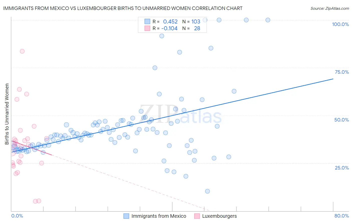 Immigrants from Mexico vs Luxembourger Births to Unmarried Women