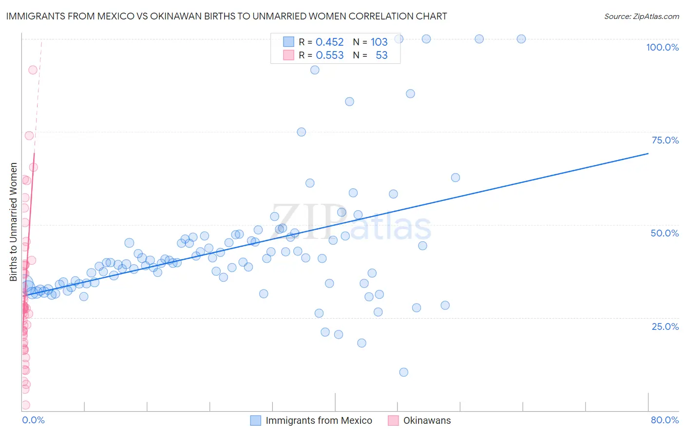 Immigrants from Mexico vs Okinawan Births to Unmarried Women