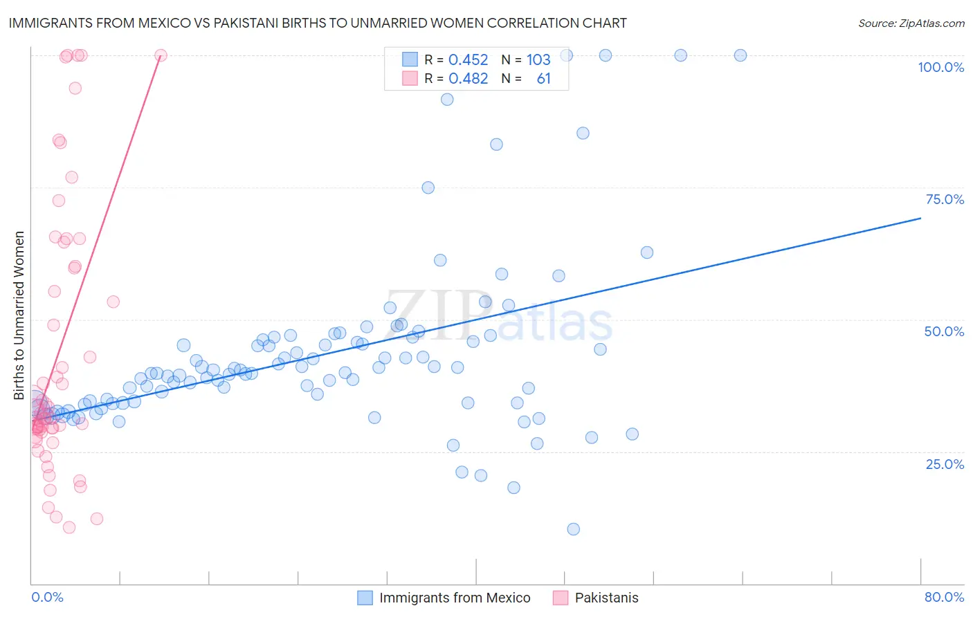 Immigrants from Mexico vs Pakistani Births to Unmarried Women