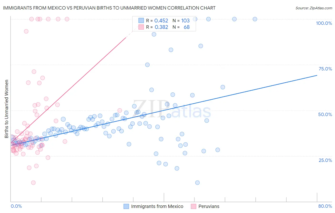 Immigrants from Mexico vs Peruvian Births to Unmarried Women