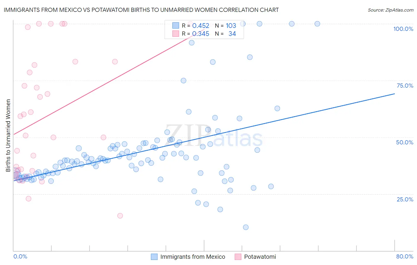 Immigrants from Mexico vs Potawatomi Births to Unmarried Women