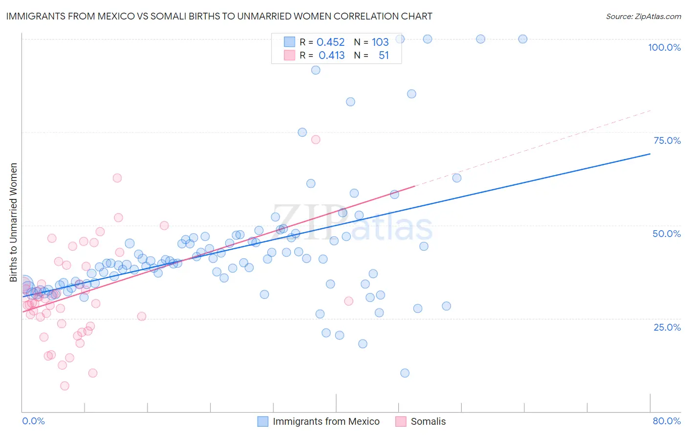 Immigrants from Mexico vs Somali Births to Unmarried Women