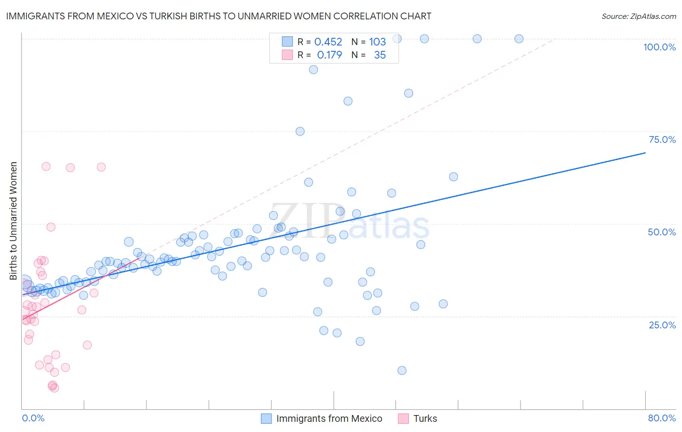 Immigrants from Mexico vs Turkish Births to Unmarried Women