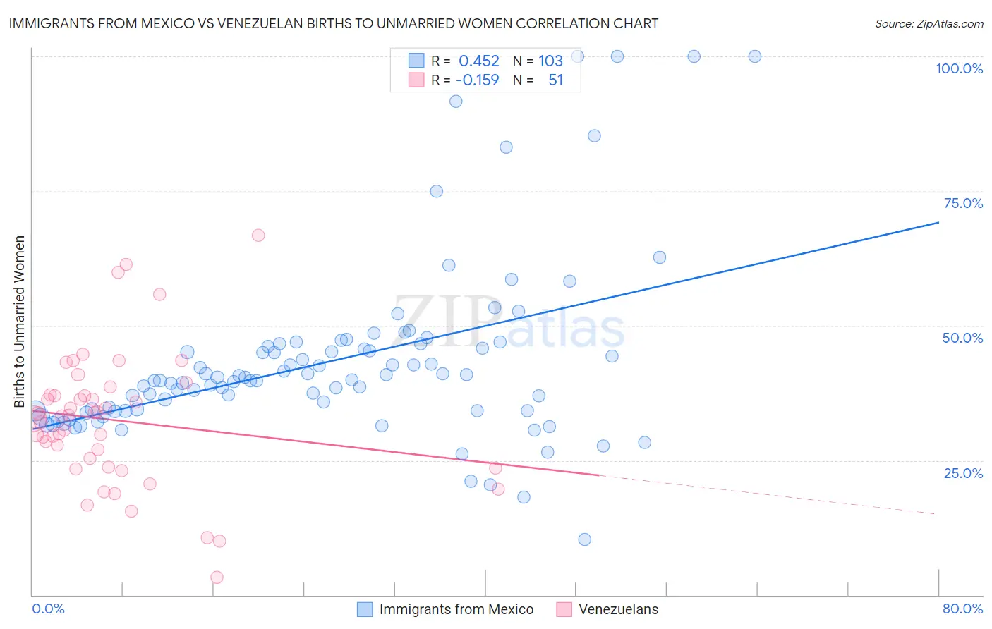 Immigrants from Mexico vs Venezuelan Births to Unmarried Women