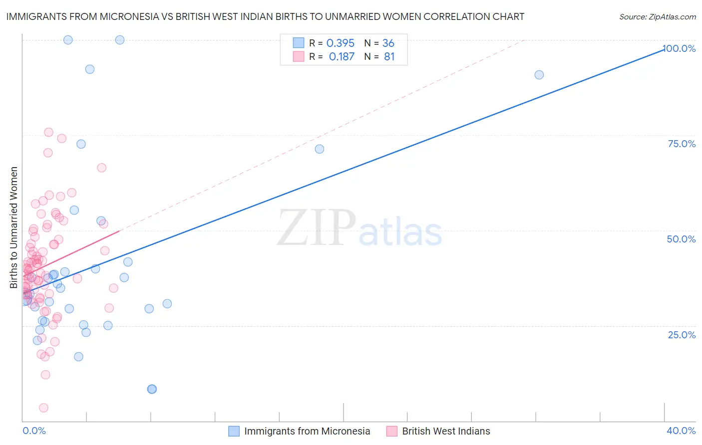 Immigrants from Micronesia vs British West Indian Births to Unmarried Women