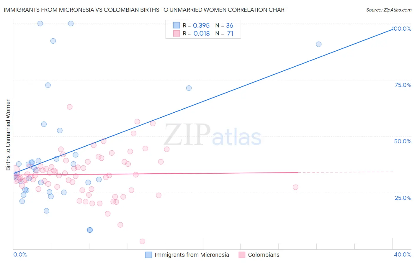 Immigrants from Micronesia vs Colombian Births to Unmarried Women