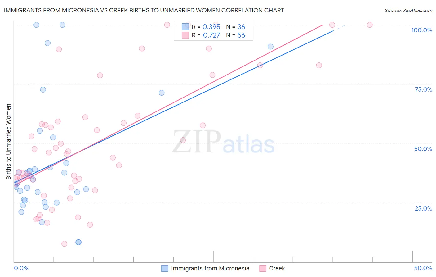 Immigrants from Micronesia vs Creek Births to Unmarried Women