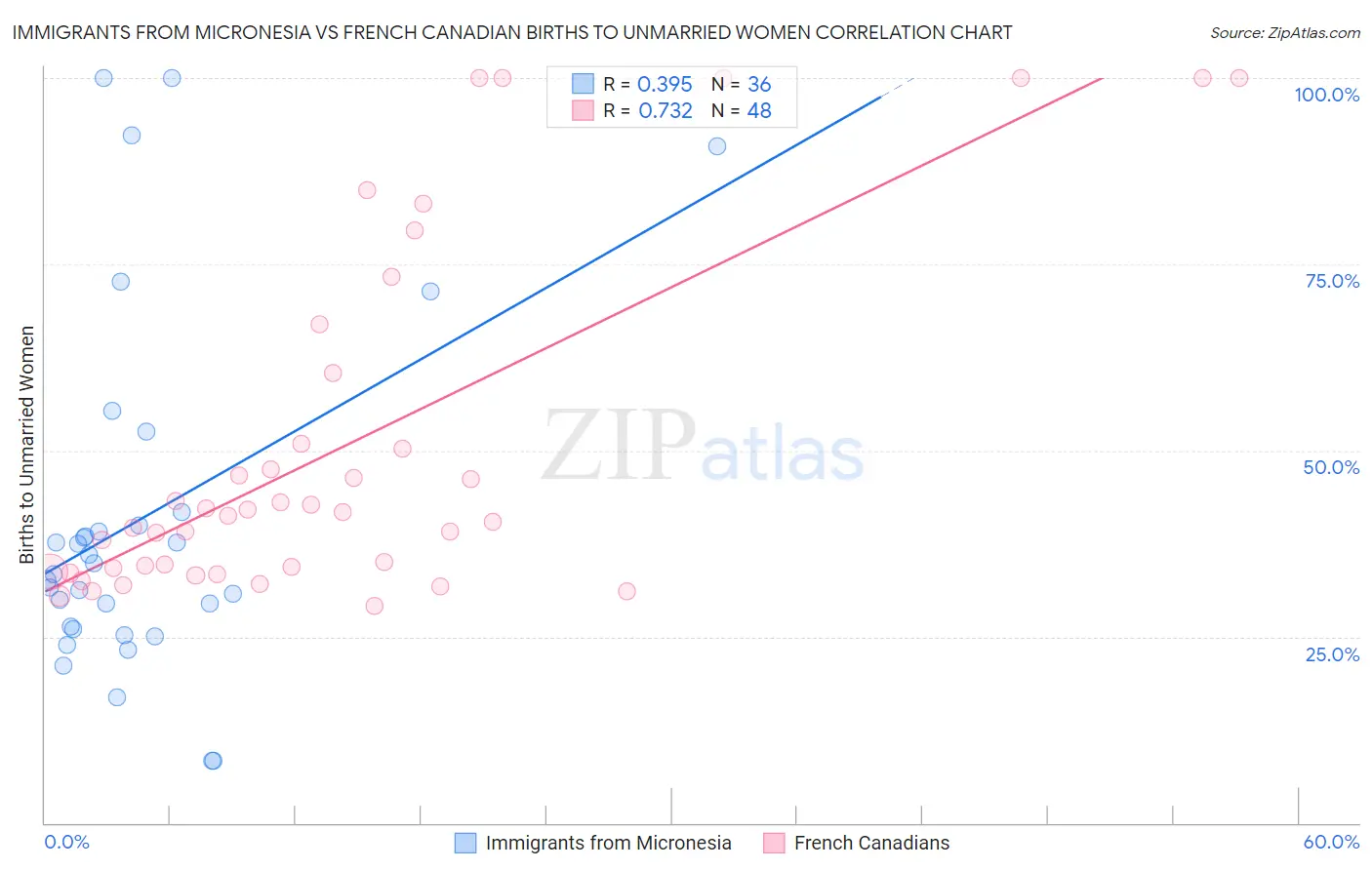 Immigrants from Micronesia vs French Canadian Births to Unmarried Women