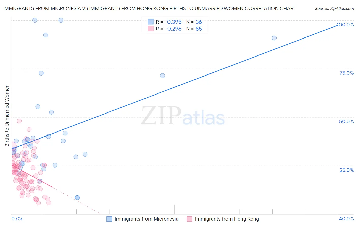 Immigrants from Micronesia vs Immigrants from Hong Kong Births to Unmarried Women