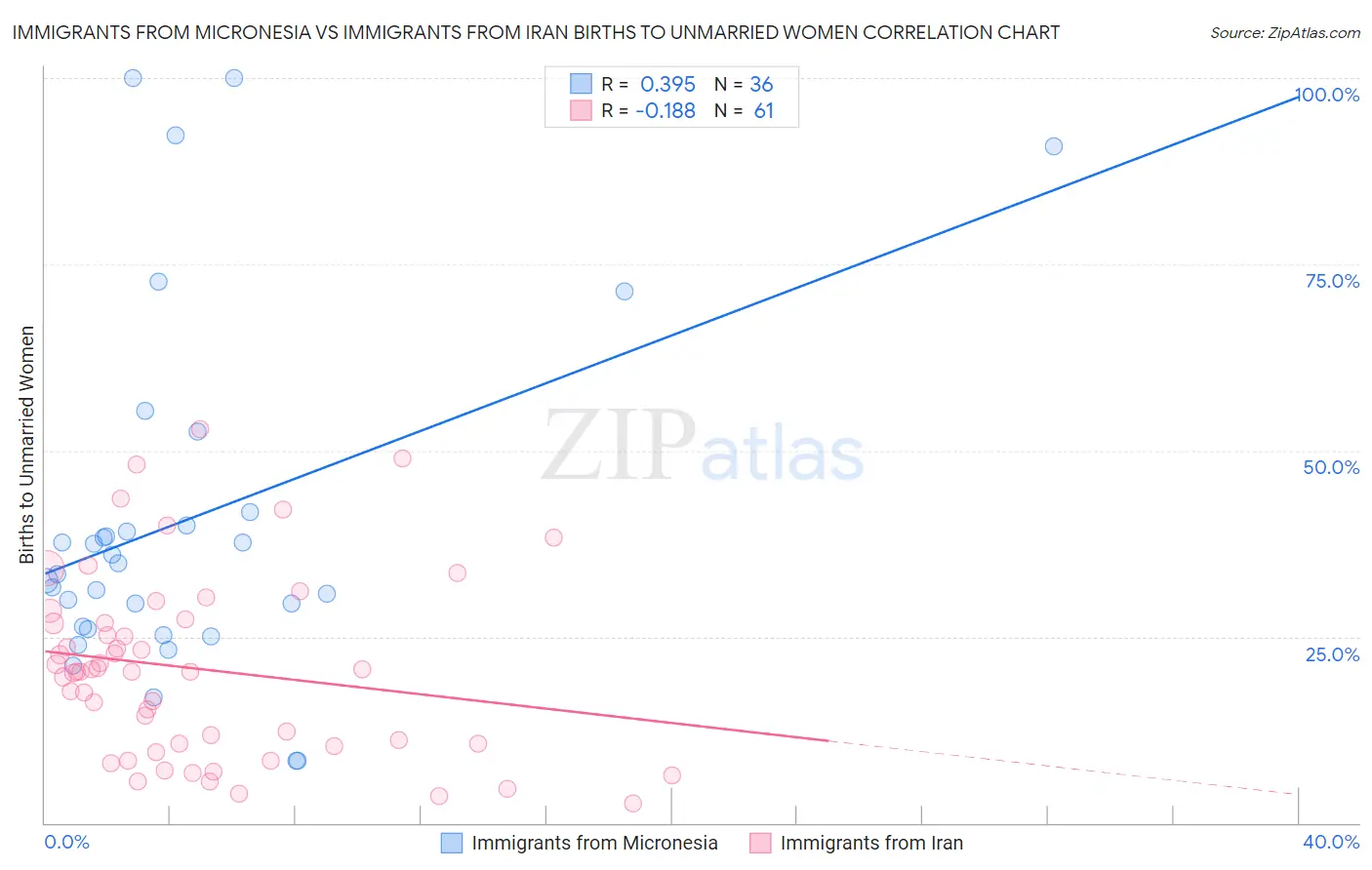 Immigrants from Micronesia vs Immigrants from Iran Births to Unmarried Women