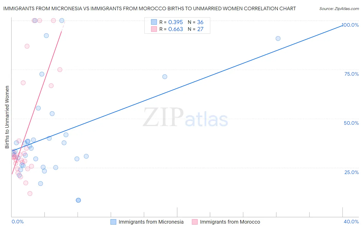 Immigrants from Micronesia vs Immigrants from Morocco Births to Unmarried Women