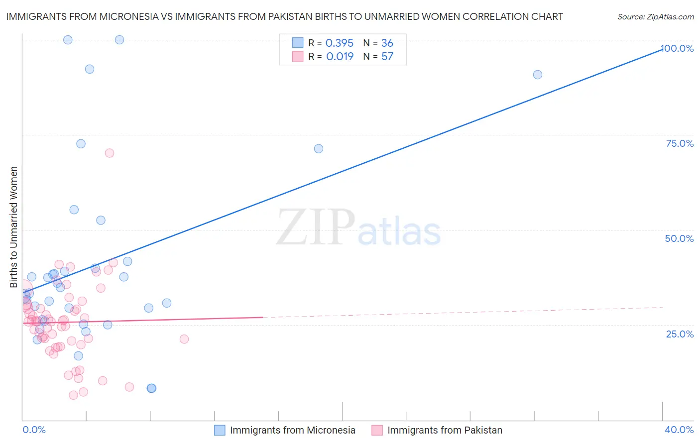 Immigrants from Micronesia vs Immigrants from Pakistan Births to Unmarried Women