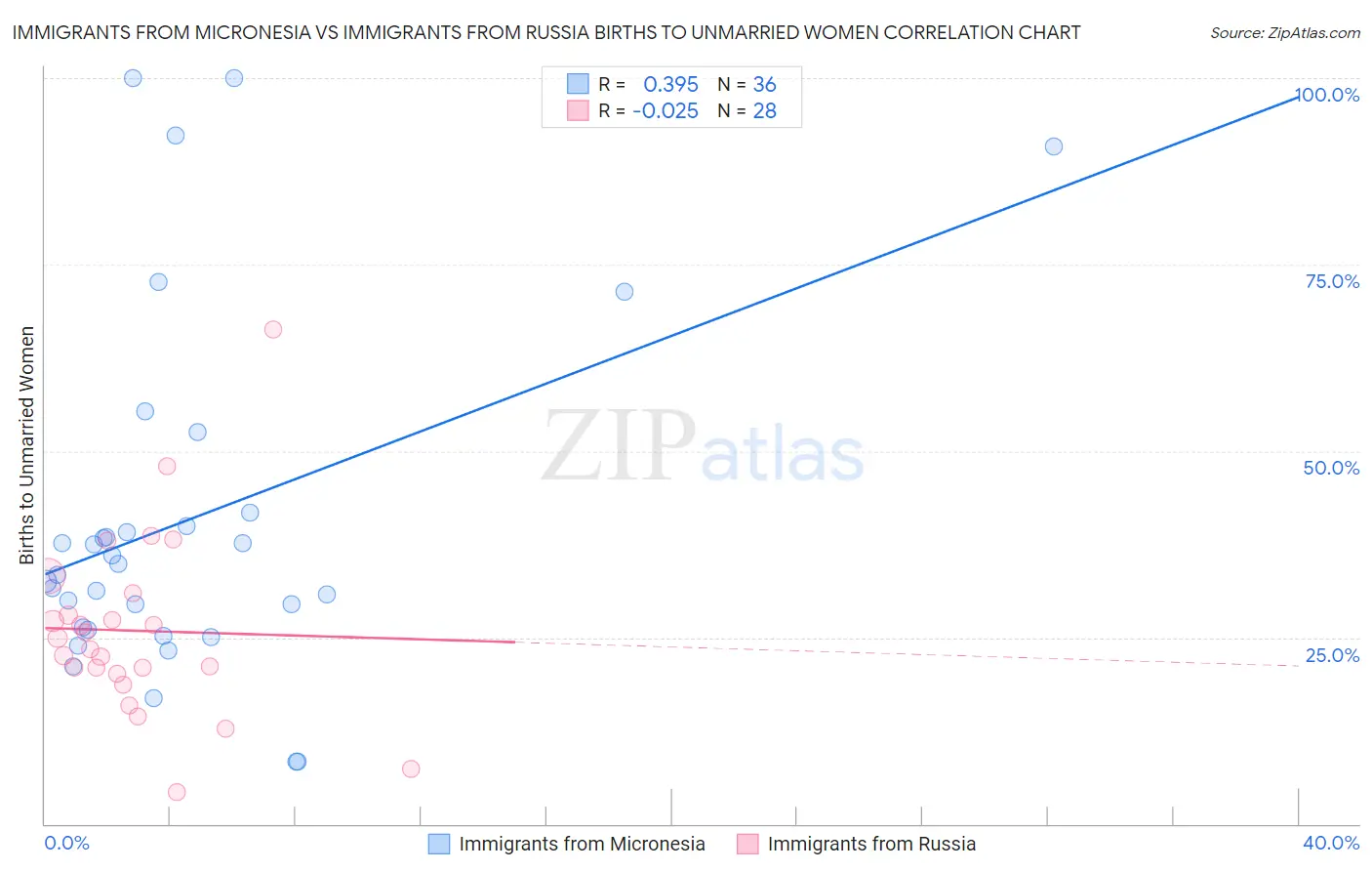 Immigrants from Micronesia vs Immigrants from Russia Births to Unmarried Women