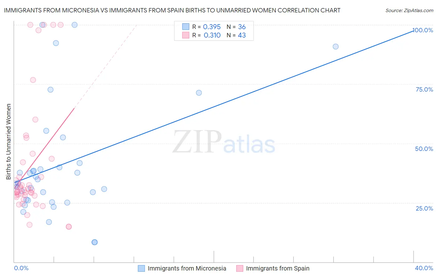 Immigrants from Micronesia vs Immigrants from Spain Births to Unmarried Women