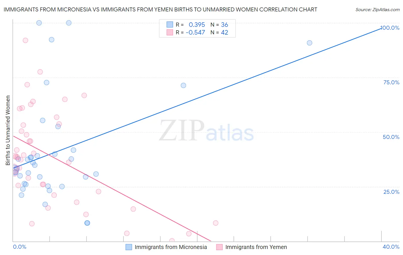 Immigrants from Micronesia vs Immigrants from Yemen Births to Unmarried Women