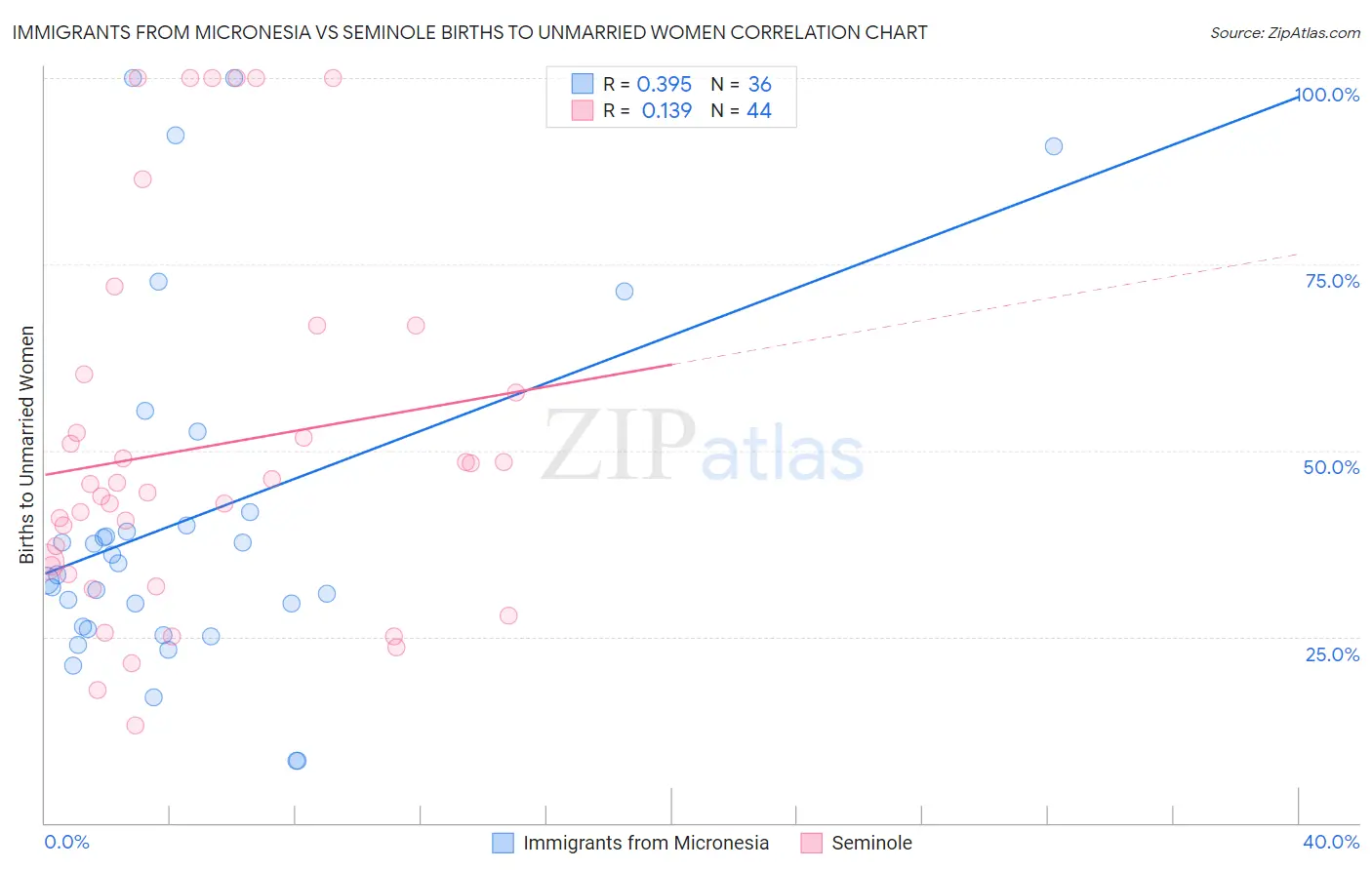 Immigrants from Micronesia vs Seminole Births to Unmarried Women