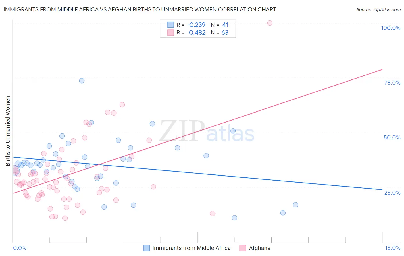 Immigrants from Middle Africa vs Afghan Births to Unmarried Women