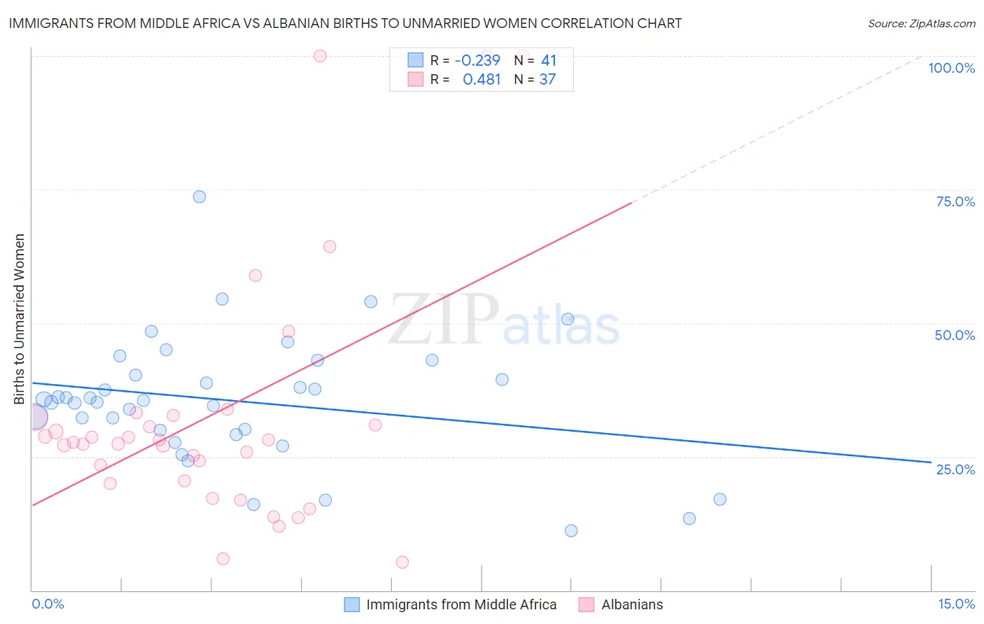 Immigrants from Middle Africa vs Albanian Births to Unmarried Women