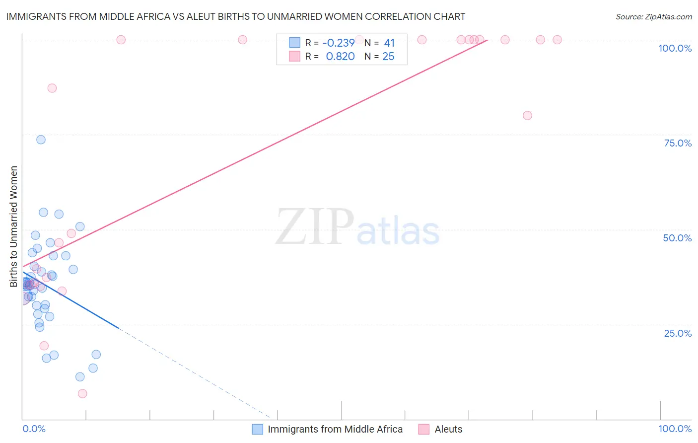 Immigrants from Middle Africa vs Aleut Births to Unmarried Women