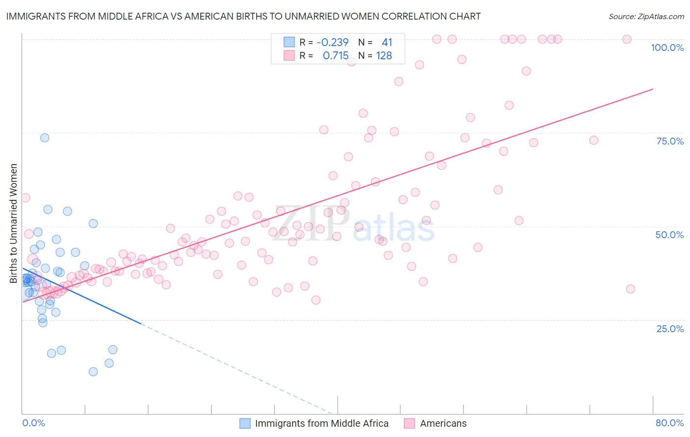 Immigrants from Middle Africa vs American Births to Unmarried Women