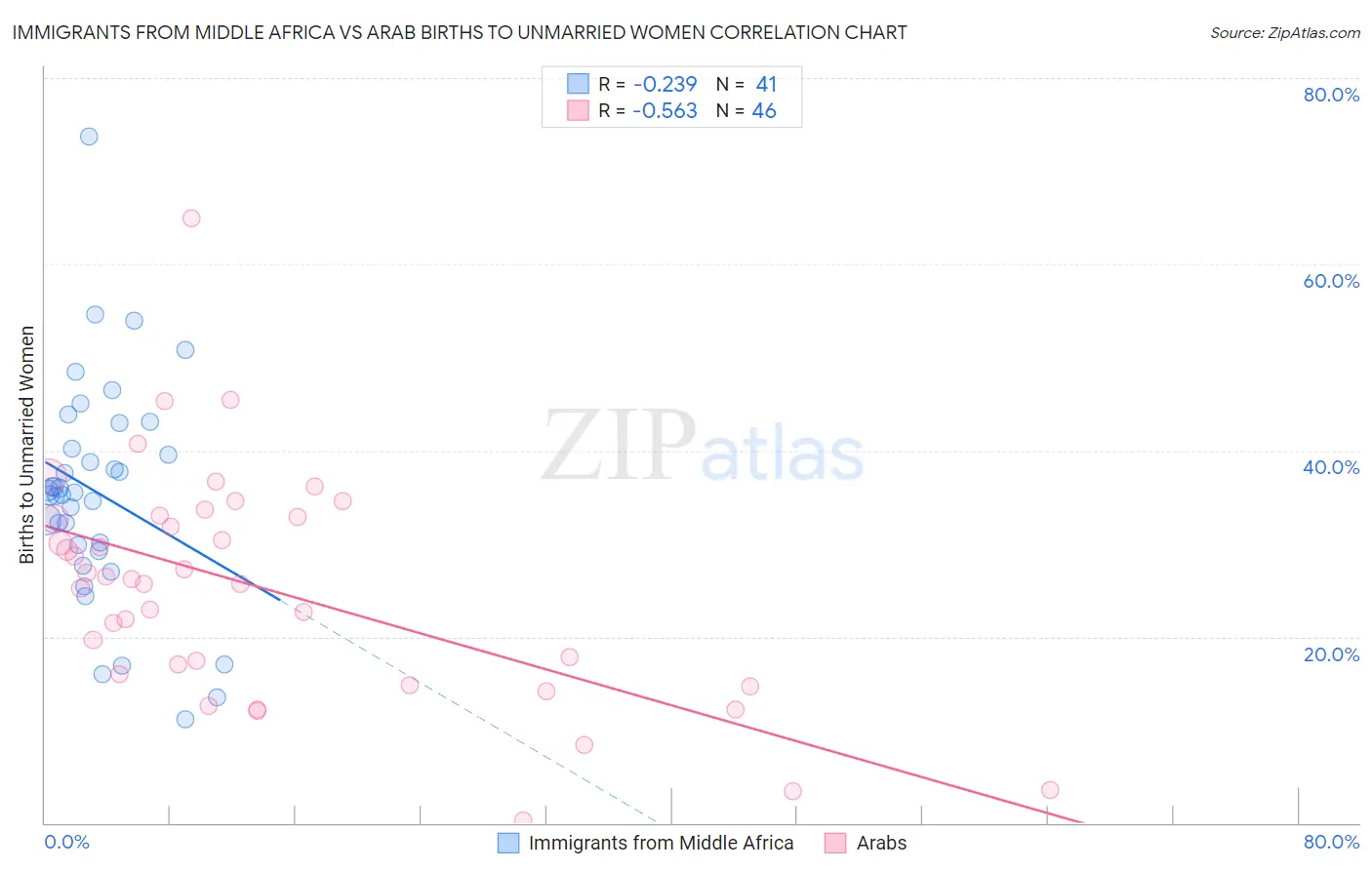 Immigrants from Middle Africa vs Arab Births to Unmarried Women