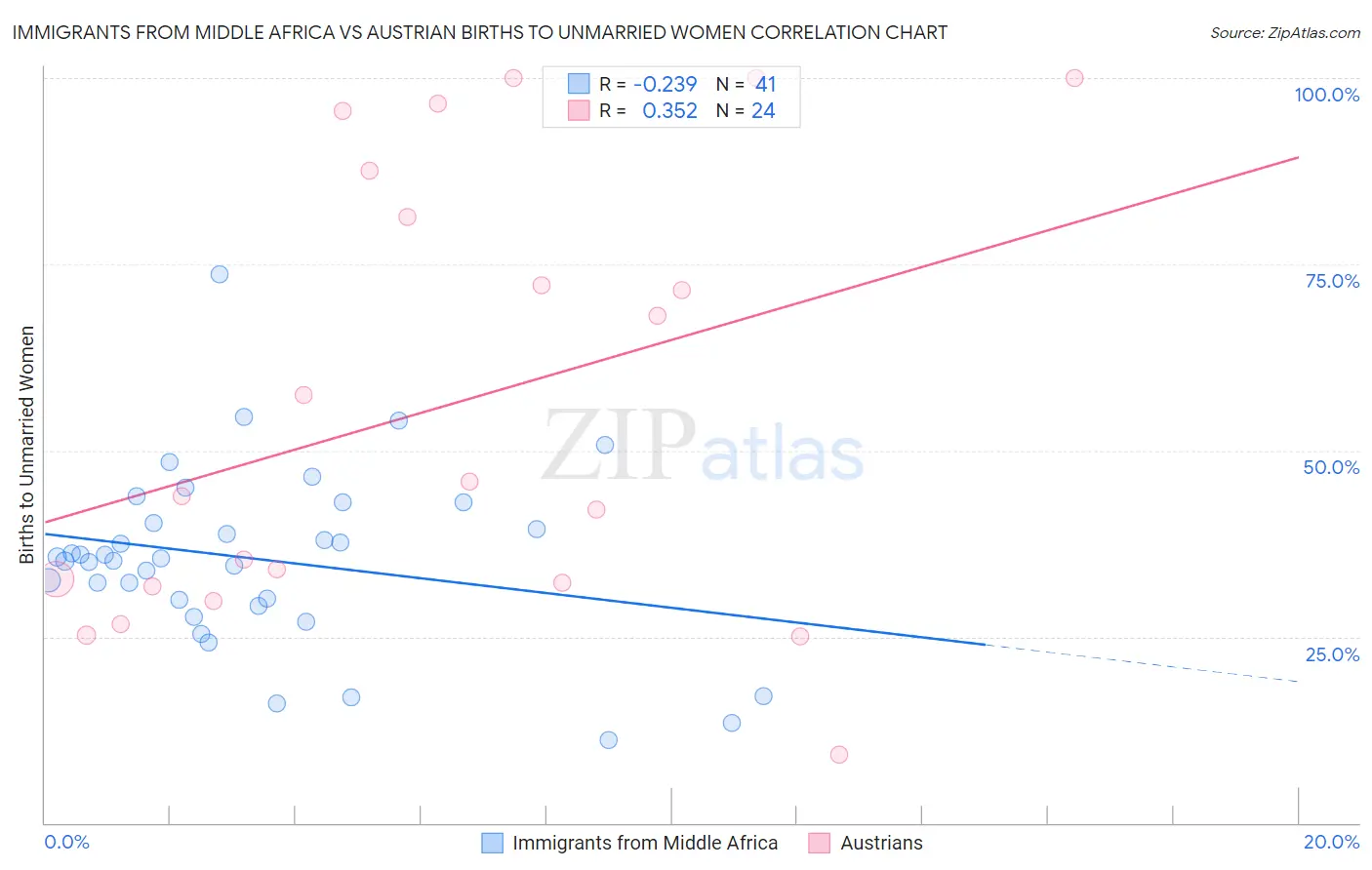 Immigrants from Middle Africa vs Austrian Births to Unmarried Women